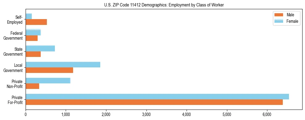Horizontal bar chart showing employment distribution by class of worker and gender in US ZIP Code 11412, based on 2023 ACS data.