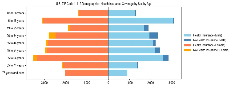 Pyramid chart showing health insurance coverage by age and sex in US ZIP Code 11412.