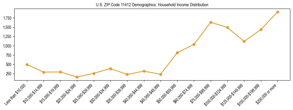 Horizontal bar chart showing household income distribution in US ZIP Code 11412.