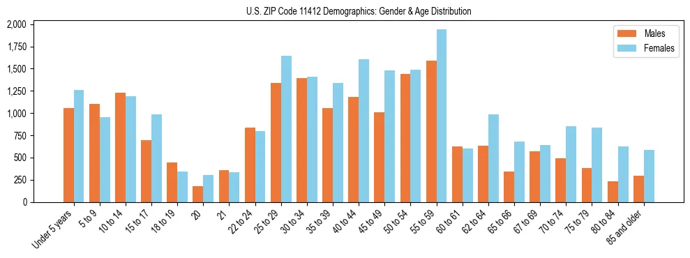 Bar chart showing the population distribution of US ZIP Code 11412 by age group and gender, based on 2023 ACS data.