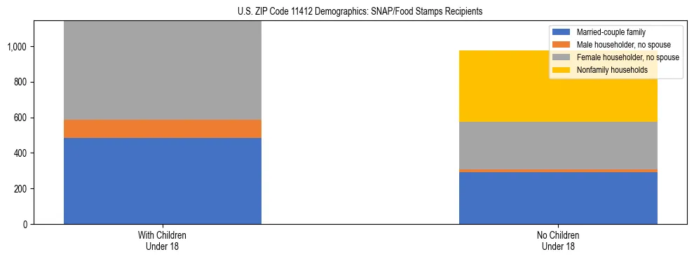 Stacked bar chart showing SNAP/Food Stamps recipient household composition by presence of children under 18 in US ZIP Code 11412, based on 2023 ACS data.