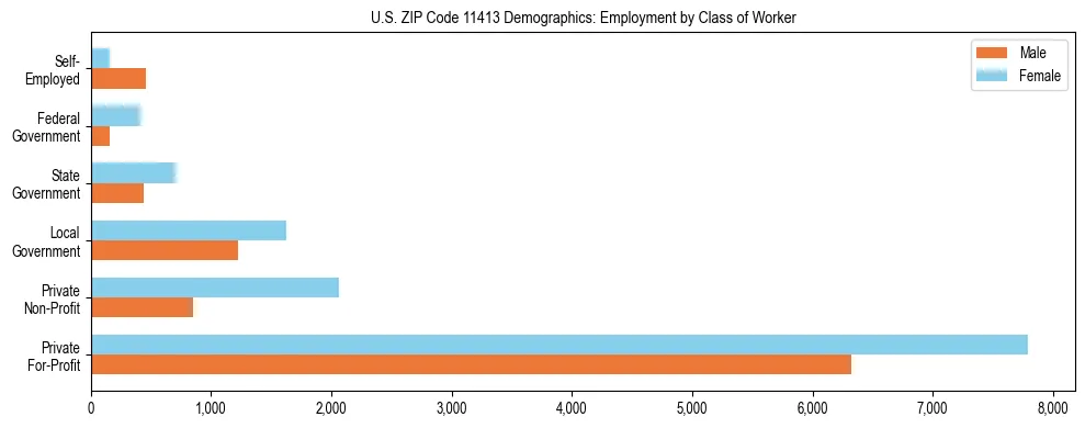 Horizontal bar chart showing employment distribution by class of worker and gender in US ZIP Code 11413, based on 2023 ACS data.