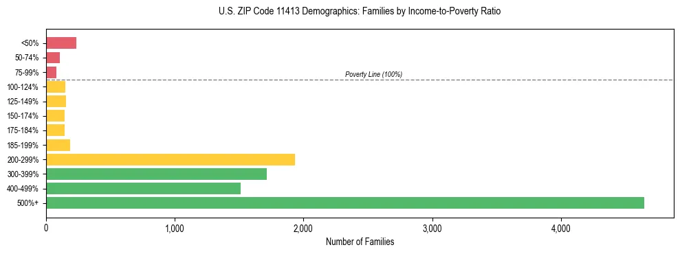 Horizontal bar chart showing family distribution by income-to-poverty ratio in US ZIP Code 11413, based on 2023 ACS data.