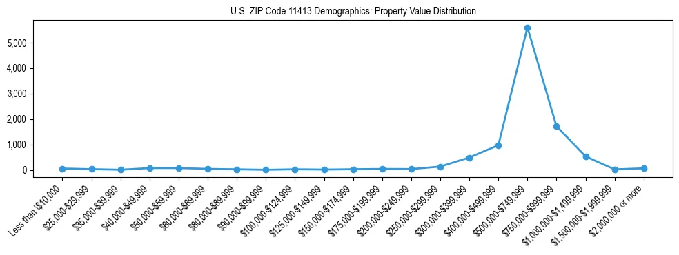 Line chart showing the distribution of property values for owner-occupied housing units in US ZIP Code 11413.