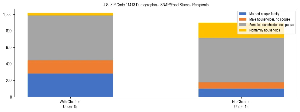 Stacked bar chart showing SNAP/Food Stamps recipient household composition by presence of children under 18 in US ZIP Code 11413, based on 2023 ACS data.