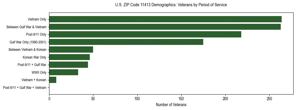 Horizontal bar chart showing veteran distribution by period of military service in US ZIP Code 11413, based on 2023 ACS data.
