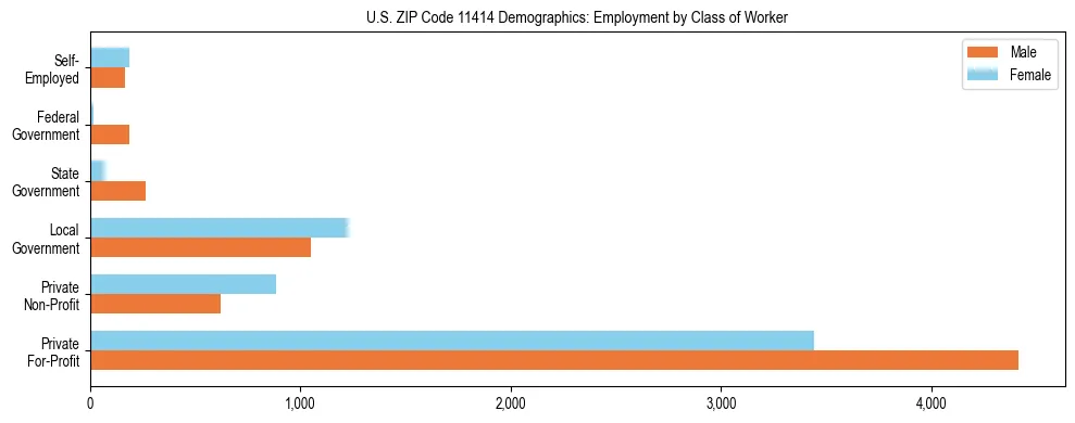 Horizontal bar chart showing employment distribution by class of worker and gender in US ZIP Code 11414, based on 2023 ACS data.