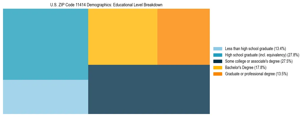 Treemap chart illustrating the educational attainment breakdown for population 25 years and over in US ZIP Code 11414.