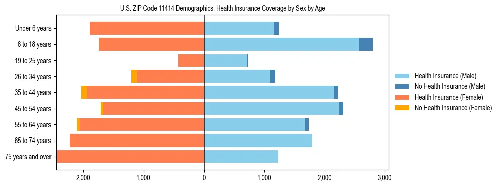 Pyramid chart showing health insurance coverage by age and sex in US ZIP Code 11414.
