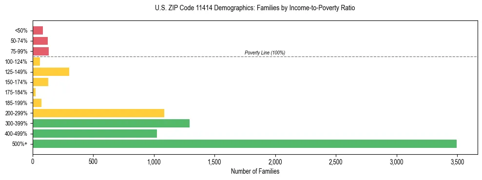 Horizontal bar chart showing family distribution by income-to-poverty ratio in US ZIP Code 11414, based on 2023 ACS data.