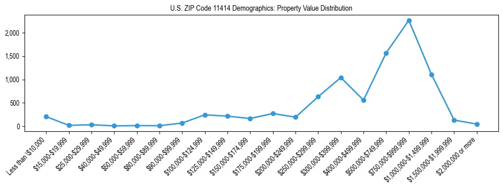 Line chart showing the distribution of property values for owner-occupied housing units in US ZIP Code 11414.