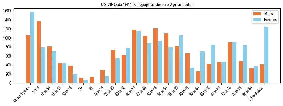 Bar chart showing the population distribution of US ZIP Code 11414 by age group and gender, based on 2023 ACS data.