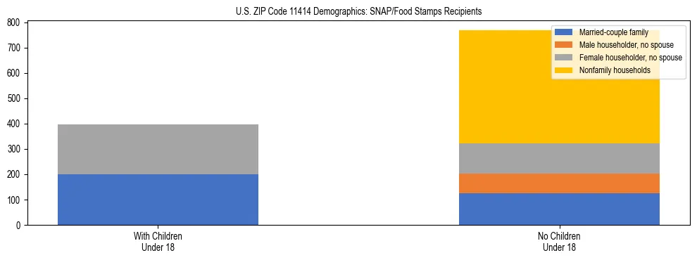 Stacked bar chart showing SNAP/Food Stamps recipient household composition by presence of children under 18 in US ZIP Code 11414, based on 2023 ACS data.