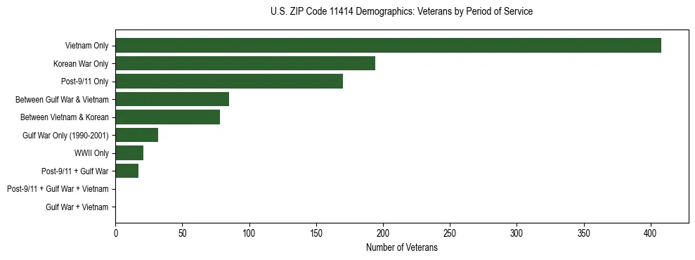 Horizontal bar chart showing veteran distribution by period of military service in US ZIP Code 11414, based on 2023 ACS data.