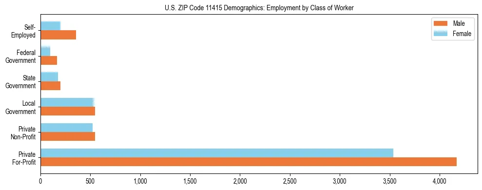 Horizontal bar chart showing employment distribution by class of worker and gender in US ZIP Code 11415, based on 2023 ACS data.