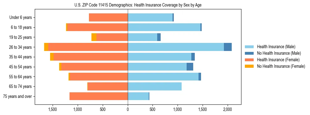 Pyramid chart showing health insurance coverage by age and sex in US ZIP Code 11415.