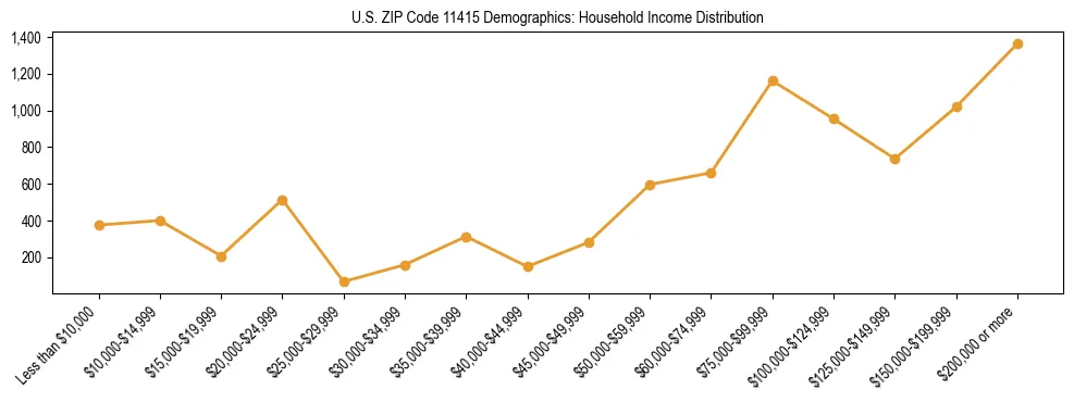 Horizontal bar chart showing household income distribution in US ZIP Code 11415.