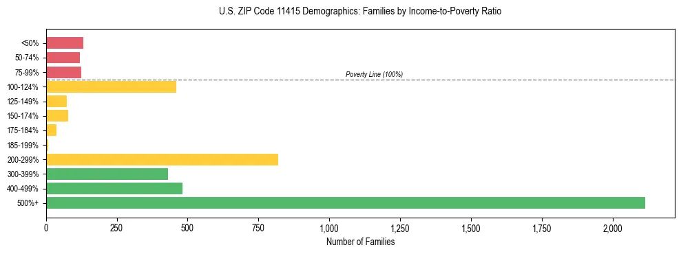 Horizontal bar chart showing family distribution by income-to-poverty ratio in US ZIP Code 11415, based on 2023 ACS data.