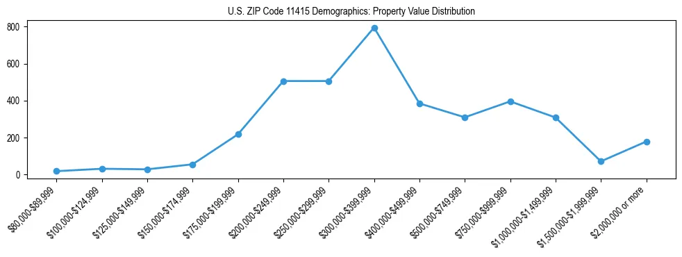 Line chart showing the distribution of property values for owner-occupied housing units in US ZIP Code 11415.