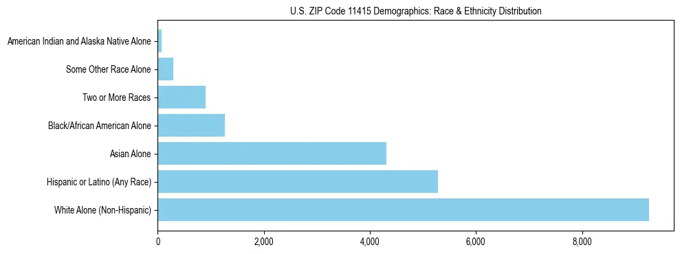 Race and Ethnicity Distribution Chart for US ZIP Code 11415