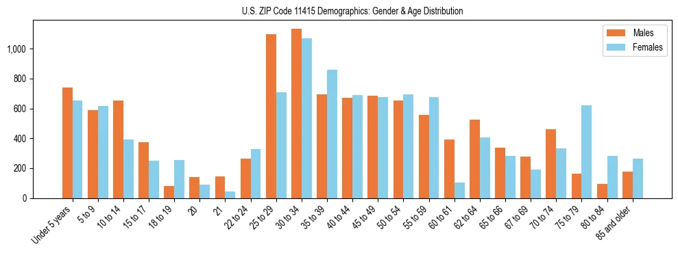 Bar chart showing the population distribution of US ZIP Code 11415 by age group and gender, based on 2023 ACS data.