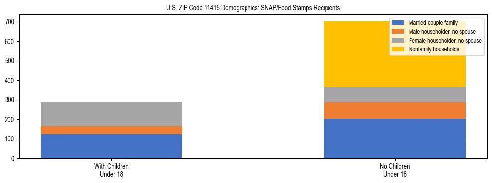 Stacked bar chart showing SNAP/Food Stamps recipient household composition by presence of children under 18 in US ZIP Code 11415, based on 2023 ACS data.