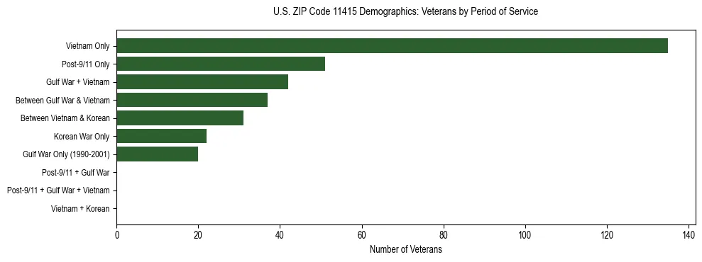 Horizontal bar chart showing veteran distribution by period of military service in US ZIP Code 11415, based on 2023 ACS data.