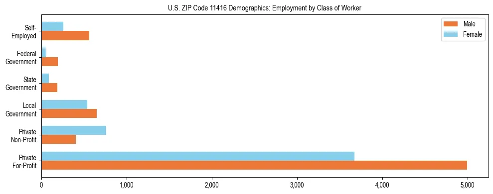 Horizontal bar chart showing employment distribution by class of worker and gender in US ZIP Code 11416, based on 2023 ACS data.