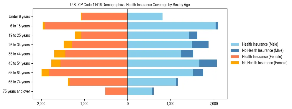 Pyramid chart showing health insurance coverage by age and sex in US ZIP Code 11416.