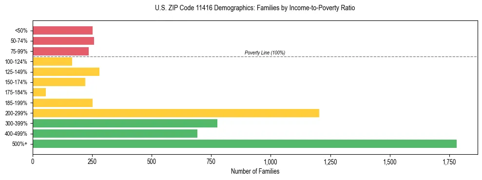 Horizontal bar chart showing family distribution by income-to-poverty ratio in US ZIP Code 11416, based on 2023 ACS data.