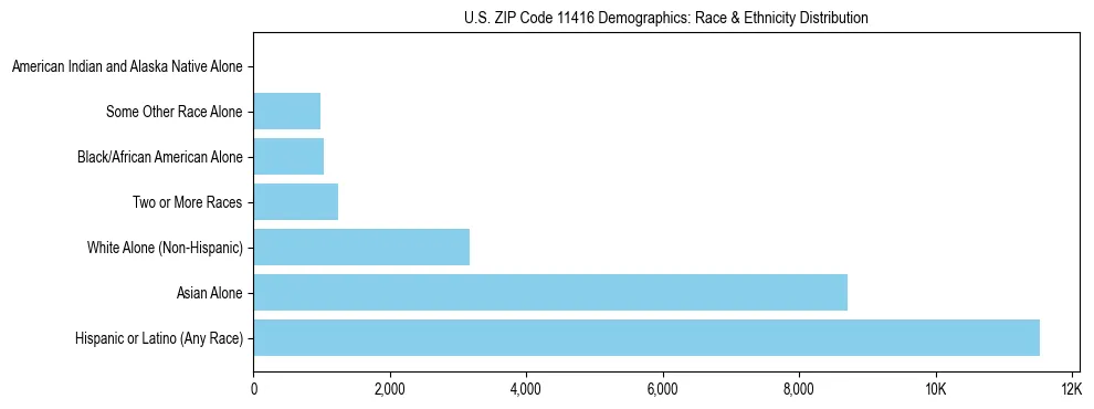 Race and Ethnicity Distribution Chart for US ZIP Code 11416