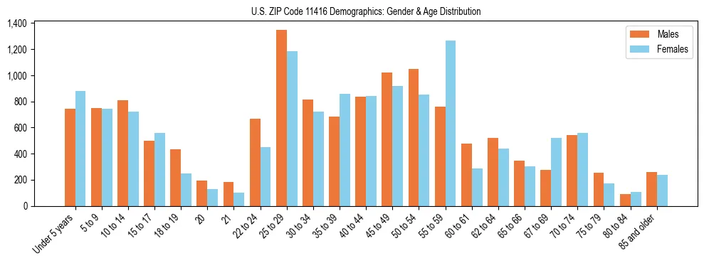 Bar chart showing the population distribution of US ZIP Code 11416 by age group and gender, based on 2023 ACS data.