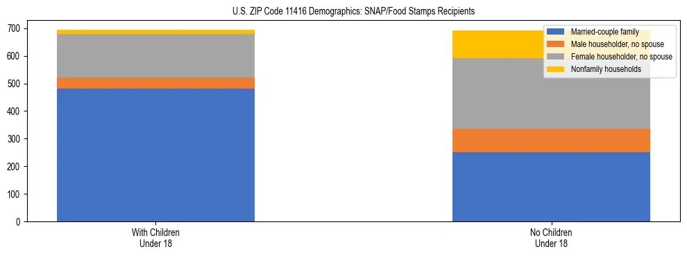 Stacked bar chart showing SNAP/Food Stamps recipient household composition by presence of children under 18 in US ZIP Code 11416, based on 2023 ACS data.