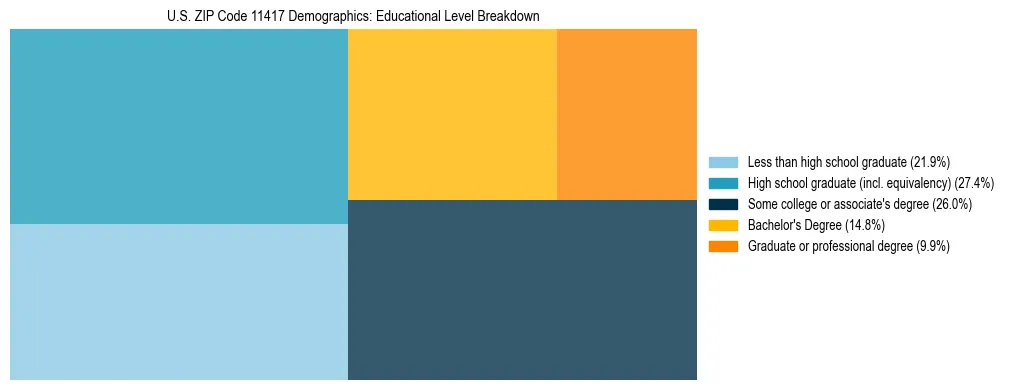 Treemap chart illustrating the educational attainment breakdown for population 25 years and over in US ZIP Code 11417.