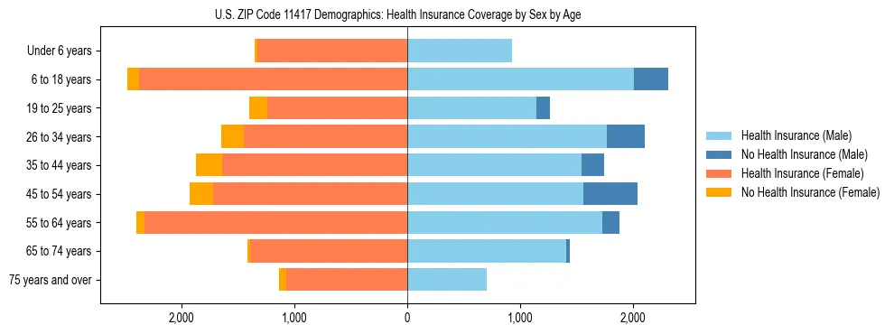 Pyramid chart showing health insurance coverage by age and sex in US ZIP Code 11417.