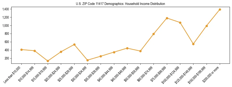 Horizontal bar chart showing household income distribution in US ZIP Code 11417.