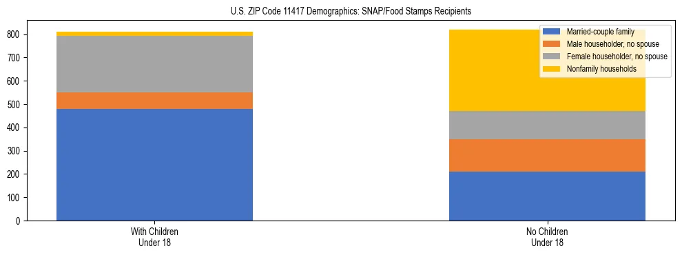 Stacked bar chart showing SNAP/Food Stamps recipient household composition by presence of children under 18 in US ZIP Code 11417, based on 2023 ACS data.