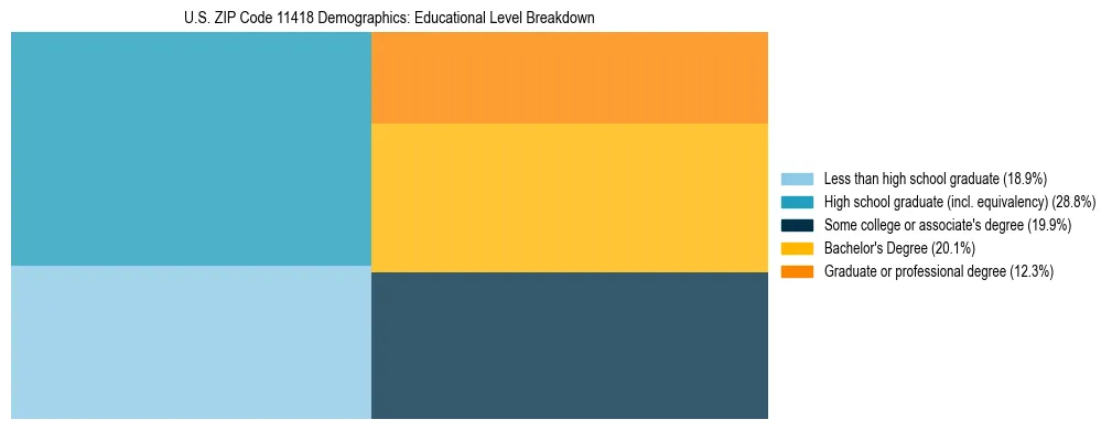 Treemap chart illustrating the educational attainment breakdown for population 25 years and over in US ZIP Code 11418.