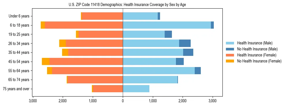 Pyramid chart showing health insurance coverage by age and sex in US ZIP Code 11418.