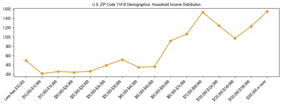Horizontal bar chart showing household income distribution in US ZIP Code 11418.