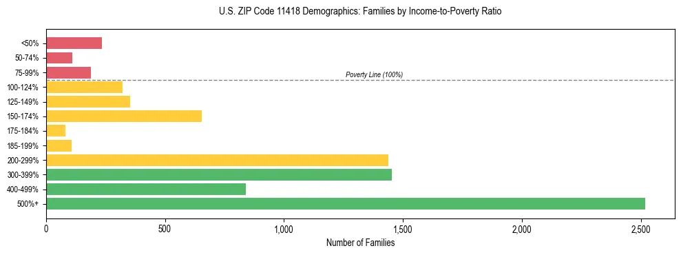 Horizontal bar chart showing family distribution by income-to-poverty ratio in US ZIP Code 11418, based on 2023 ACS data.