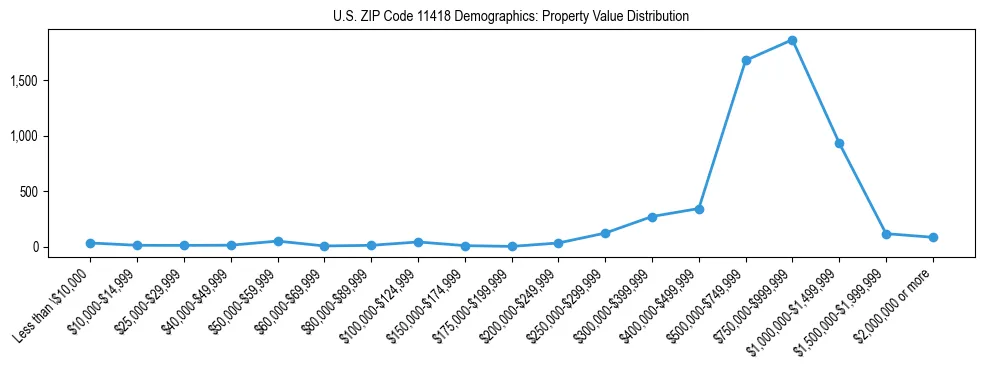 Line chart showing the distribution of property values for owner-occupied housing units in US ZIP Code 11418.