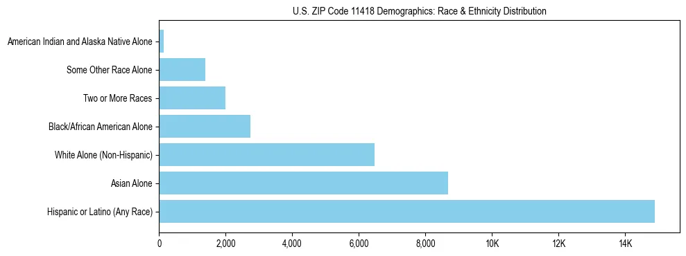 Race and Ethnicity Distribution Chart for US ZIP Code 11418