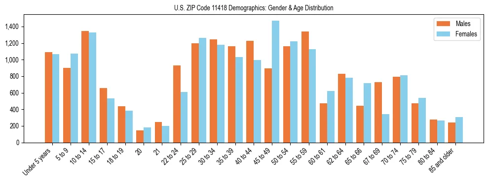 Bar chart showing the population distribution of US ZIP Code 11418 by age group and gender, based on 2023 ACS data.