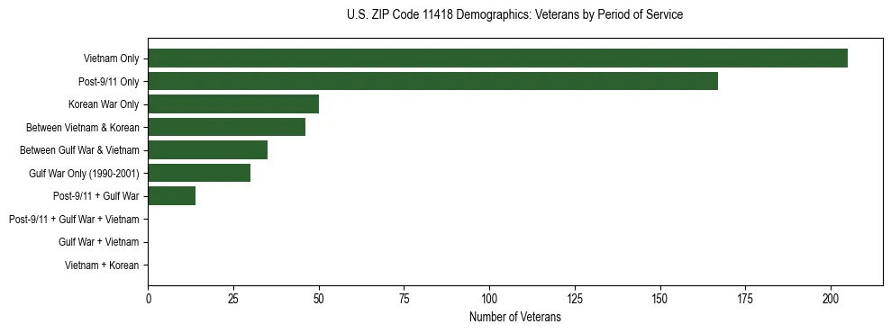 Horizontal bar chart showing veteran distribution by period of military service in US ZIP Code 11418, based on 2023 ACS data.