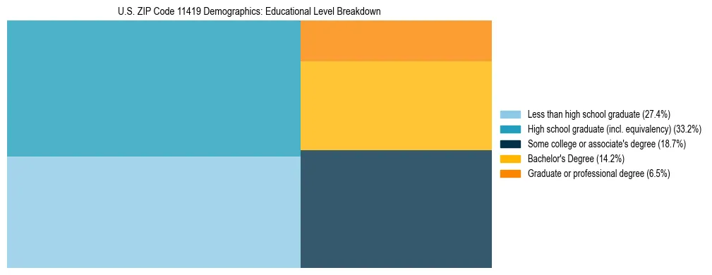 Treemap chart illustrating the educational attainment breakdown for population 25 years and over in US ZIP Code 11419.