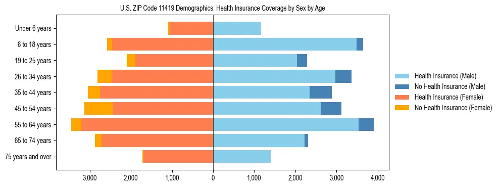 Pyramid chart showing health insurance coverage by age and sex in US ZIP Code 11419.