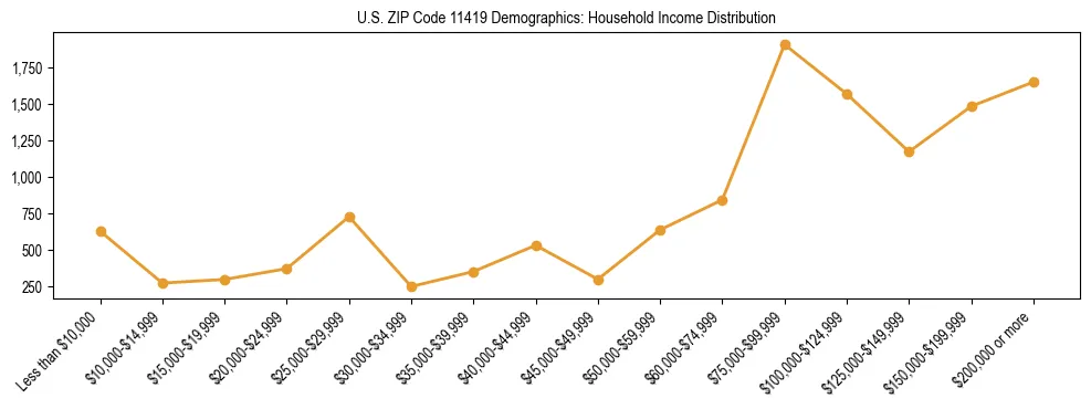 Horizontal bar chart showing household income distribution in US ZIP Code 11419.