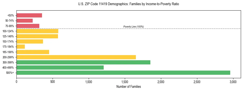 Horizontal bar chart showing family distribution by income-to-poverty ratio in US ZIP Code 11419, based on 2023 ACS data.