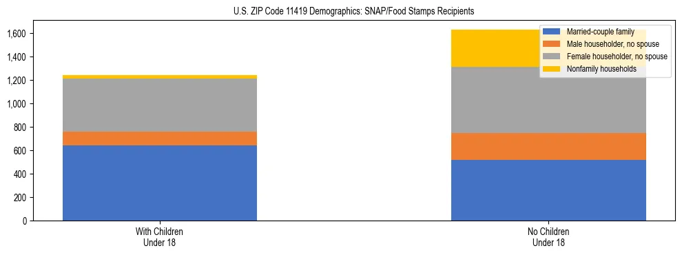 Stacked bar chart showing SNAP/Food Stamps recipient household composition by presence of children under 18 in US ZIP Code 11419, based on 2023 ACS data.
